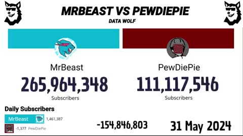 Viral: MrBeast Vs PewDiePie 2012 - 2024 | Extended Version