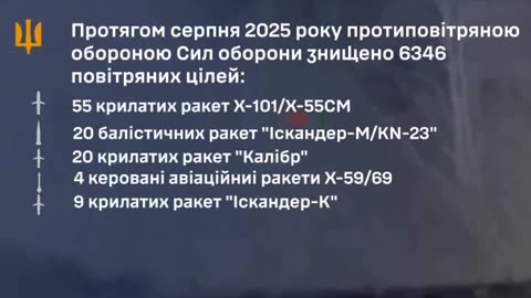 ❗️ During August 2025, the air defense of the Defense Forces destroyed 6346 air targets: