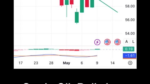 Crude Oil Trend Line Calls higher prices
