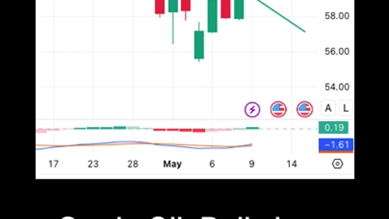 Crude Oil Trend Line Calls higher prices