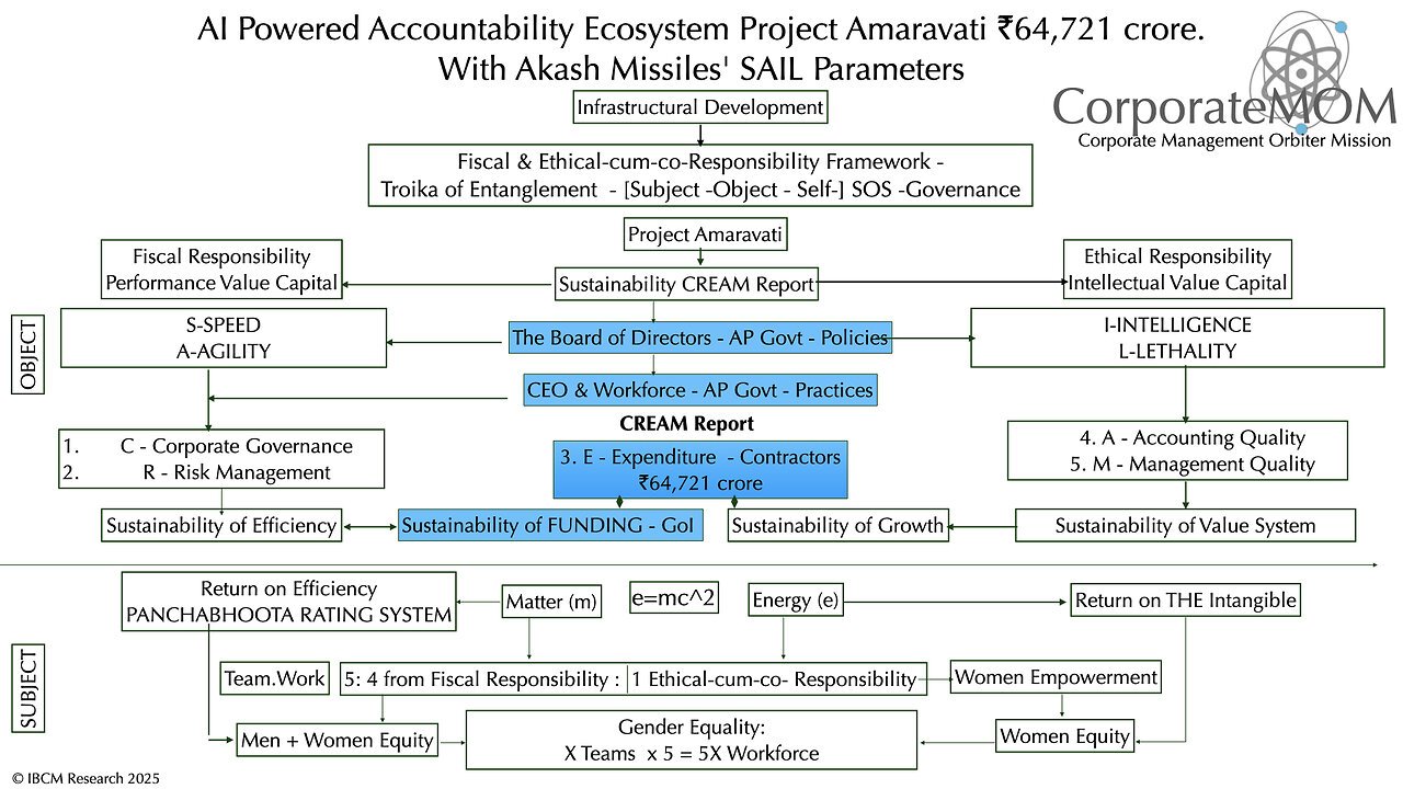 AI Powered Accountability Ecosystem Project Amaravati ₹64,721 crore.