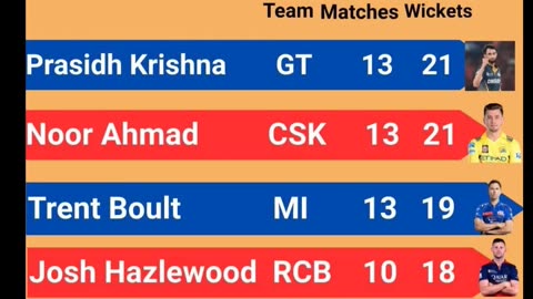 Prasidh Krishna of GT with 21 wickets leads the Purple Cap Holders List In IPL-2025