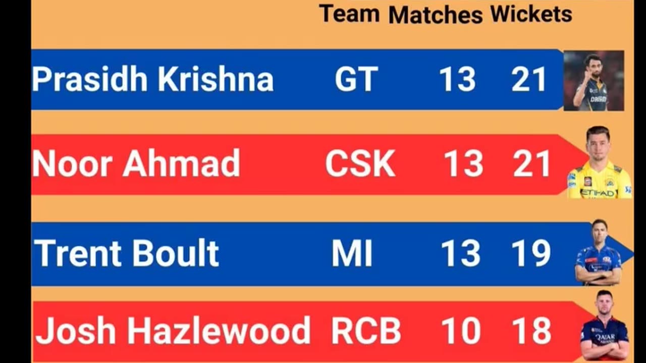 Prasidh Krishna of GT with 21 wickets leads the Purple Cap Holders List In IPL-2025