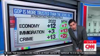 CNN's Harry Enten spells out GOP *ADVANTAGES* in midterms. "Who leads on the economy?