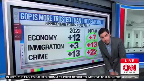 CNN's Harry Enten spells out GOP *ADVANTAGES* in midterms. "Who leads on the economy?