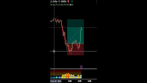 Gold(XAUUSD) Trade