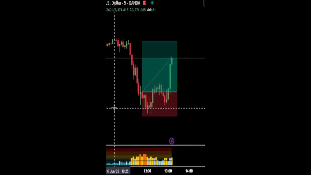 Gold(XAUUSD) Trade