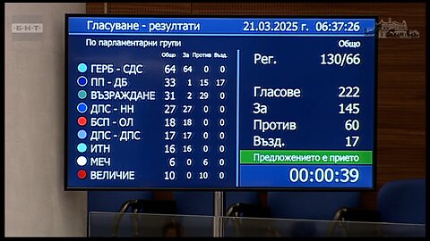 Приемане на Бюджет 2025 - гласуването, кой как гласува