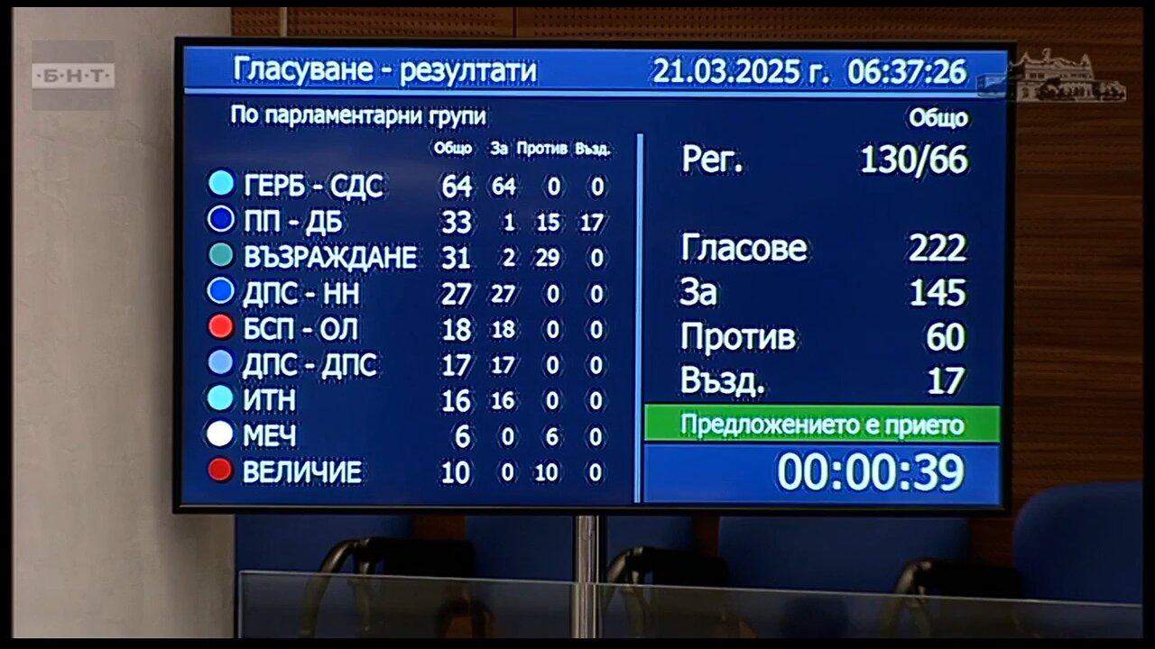 Приемане на Бюджет 2025 - гласуването, кой как гласува