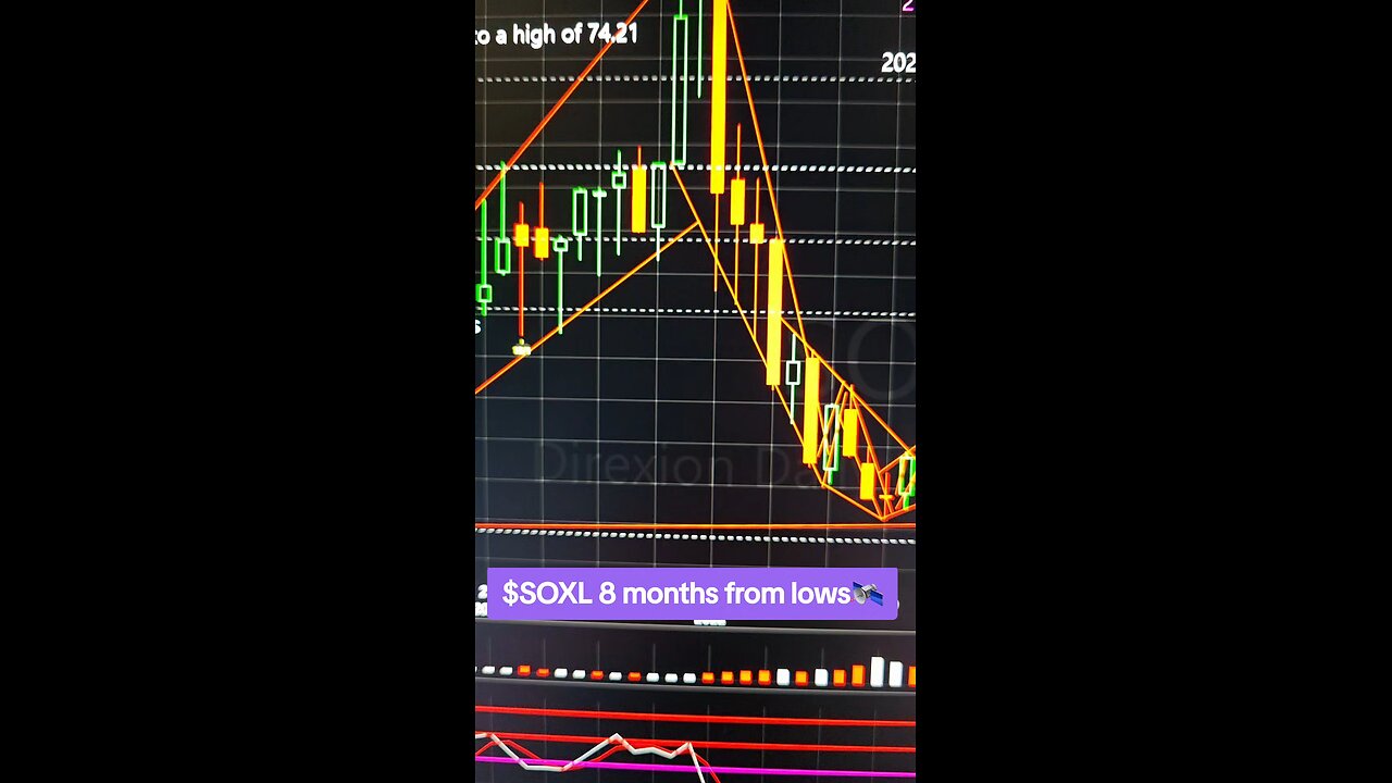 $SOXL 8 MONTHS FROM LOWS🛰