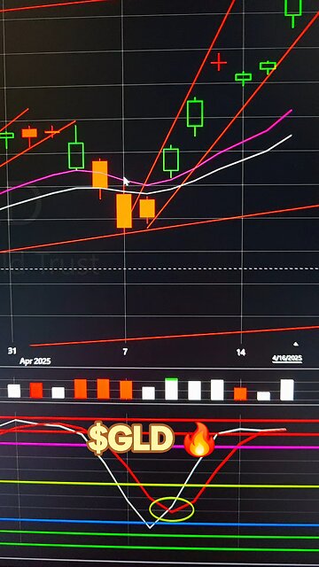 $GLD 🔥