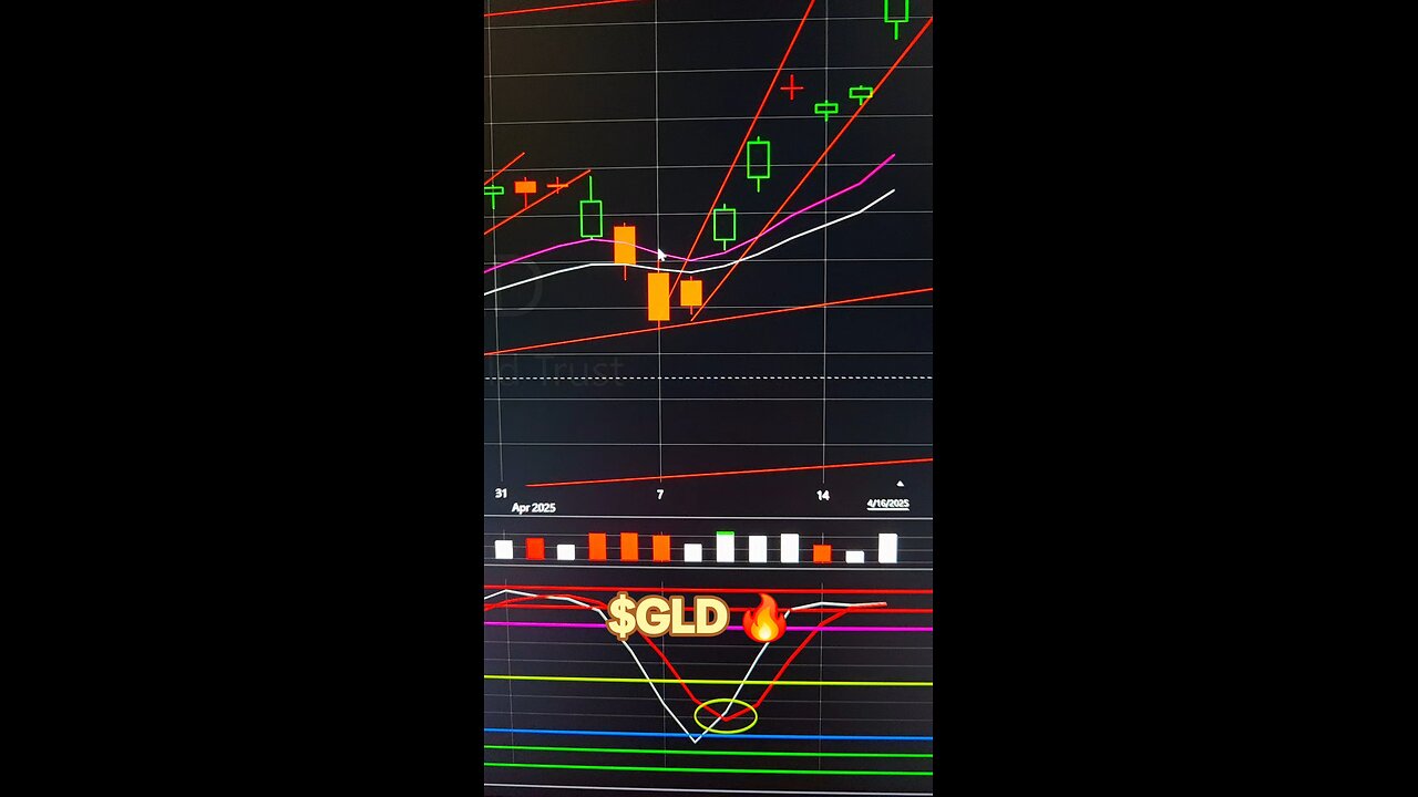 $GLD 🔥