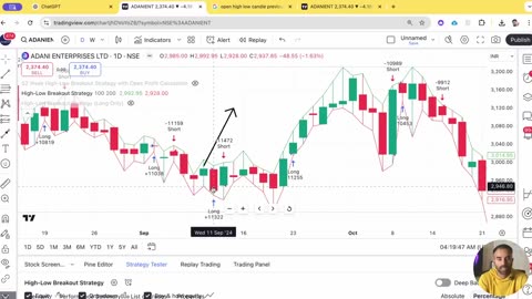 Breakout Trading Strategy Explained | Previous Day/Week High-Low Based Setup