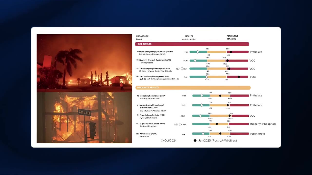 Fire Exposure: Alarming Results - Bryan Johnson Podcast #exposure #chemicals #toxins #wildfires