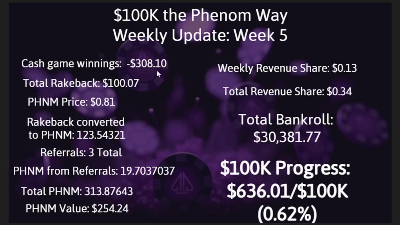 $100K the Phenom Way Challenge: Week 5 Update