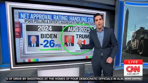 CNN POLL: Americans overwhelmingly prefer President Trump's approach to crime