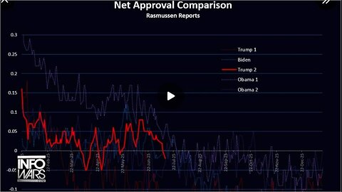 BREAKING: Top Pollster Rasmussen Reports President Trump's Approval Rating On Verge Of All-Time Low