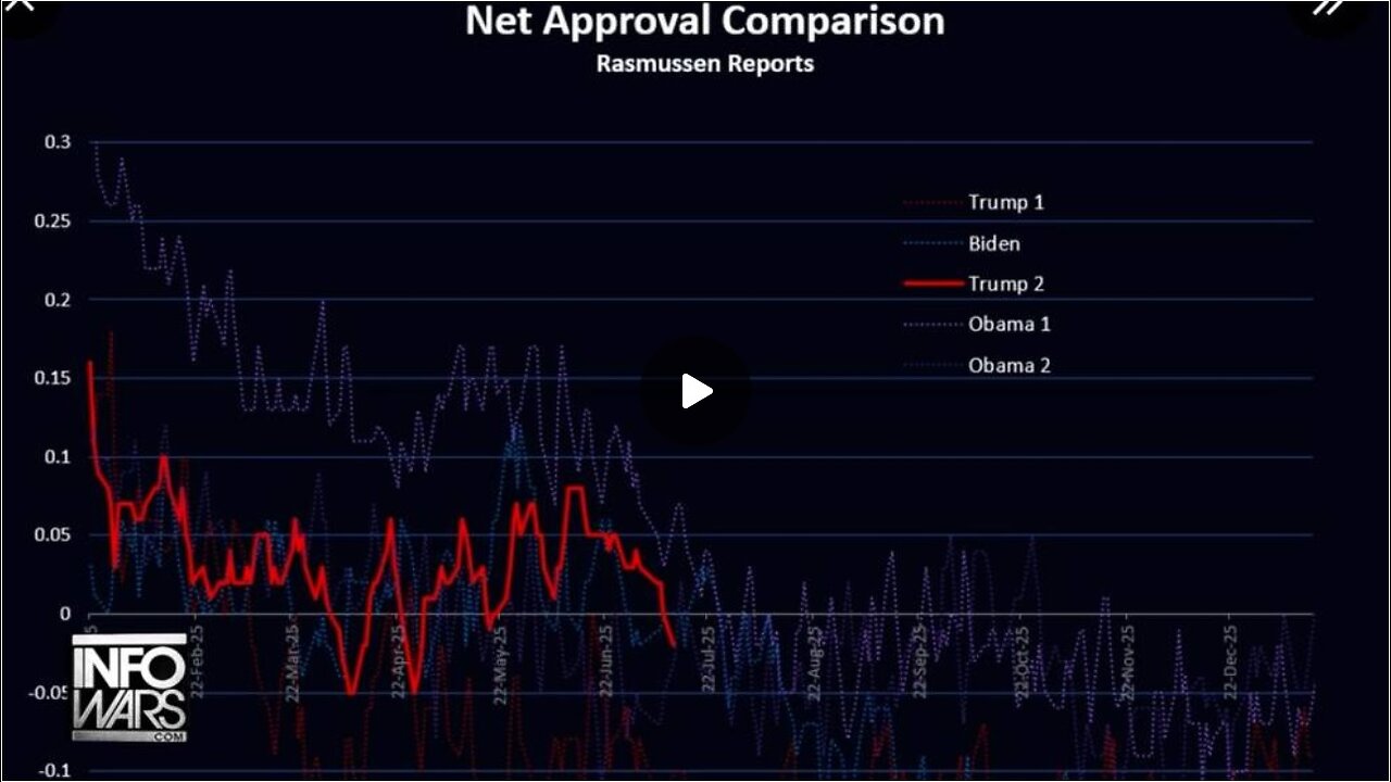 BREAKING: Top Pollster Rasmussen Reports President Trump's Approval Rating On Verge Of All-Time Low