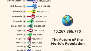 The Future of the World's Population....Surprised?
