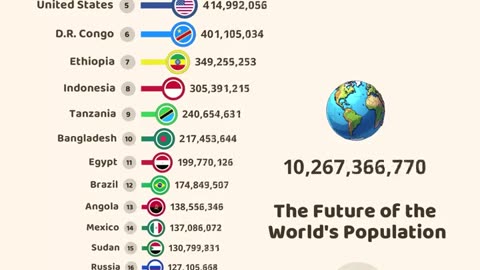 The Future of the World's Population....Surprised?