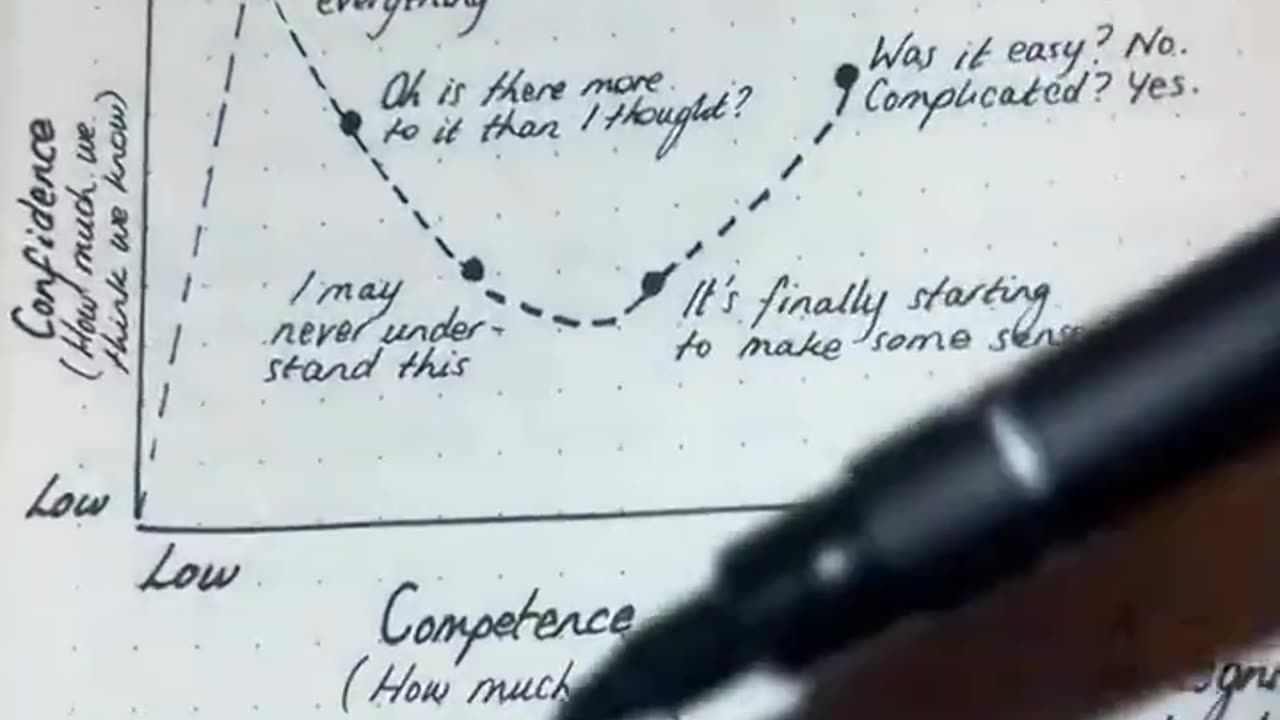 This is how you can get ahead of 99% people( the Dunning- Kruger effect)