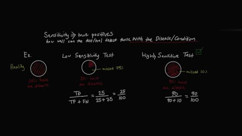 Sensitivity vs. Specificity, Explained