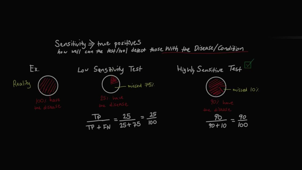 Sensitivity vs. Specificity, Explained