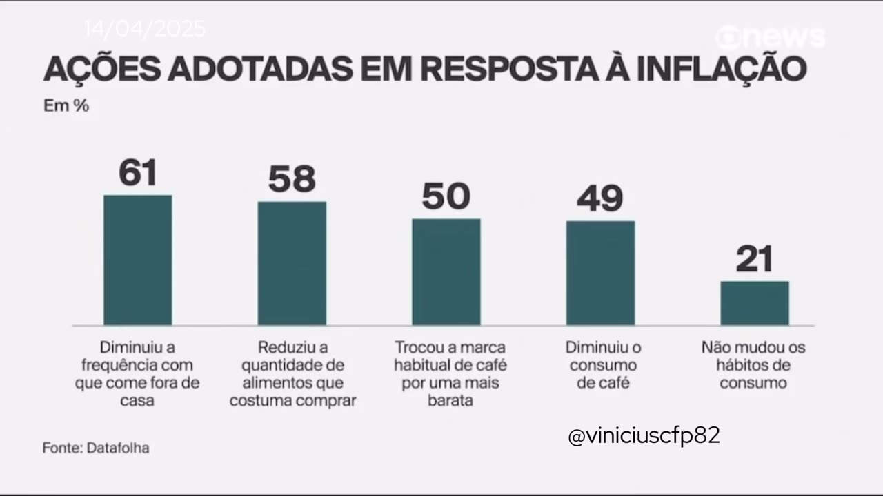 Datafolha mostra que 8 em cada 10 brasileiros mudaram diversos hábitos para lidar com a alta de preços dos alimentos. A maioria dos entrevistados responsabilizam o governo Lulaladrão.