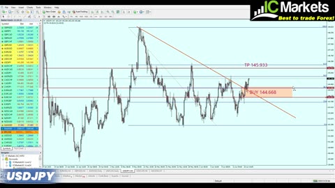 Forex MID WEEK Analysis 16 - 20 June