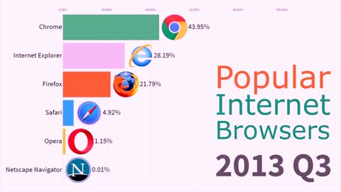 Most Popular Internet Browsers 1996 - 2019