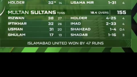 Islamabad beat Multan by 47 runs in the 7th Match of PSL25 in Pindi. Jason Holder POTM.