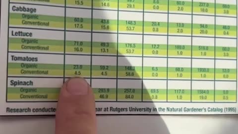 Organic vs Conventional