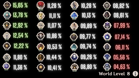 Elite Monster Artifact Drop Rate 5.2 (WL 8) (Genshin Impact)
