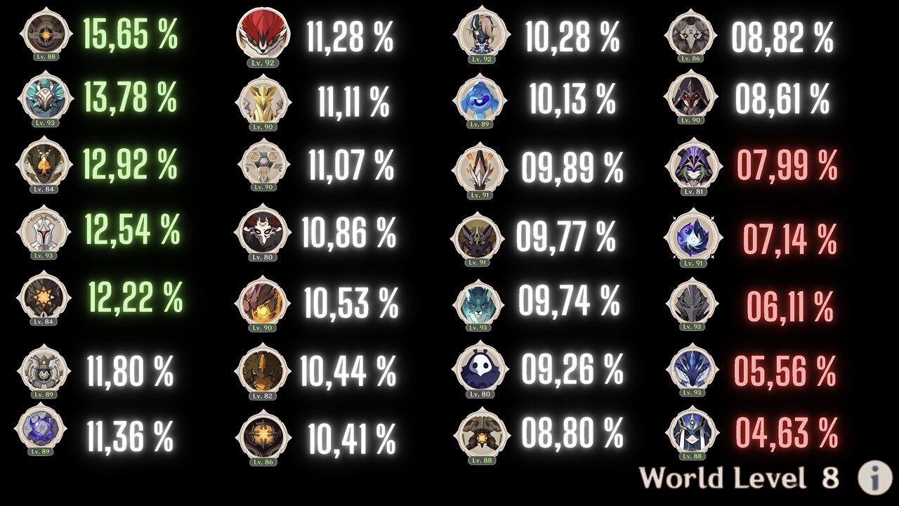 Elite Monster Artifact Drop Rate 5.2 (WL 8) (Genshin Impact)