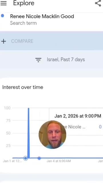 GOOGLE TRENDS🤔Guess who was searching Nicole Good’s name days before the January 2nd Minnesota Shooting