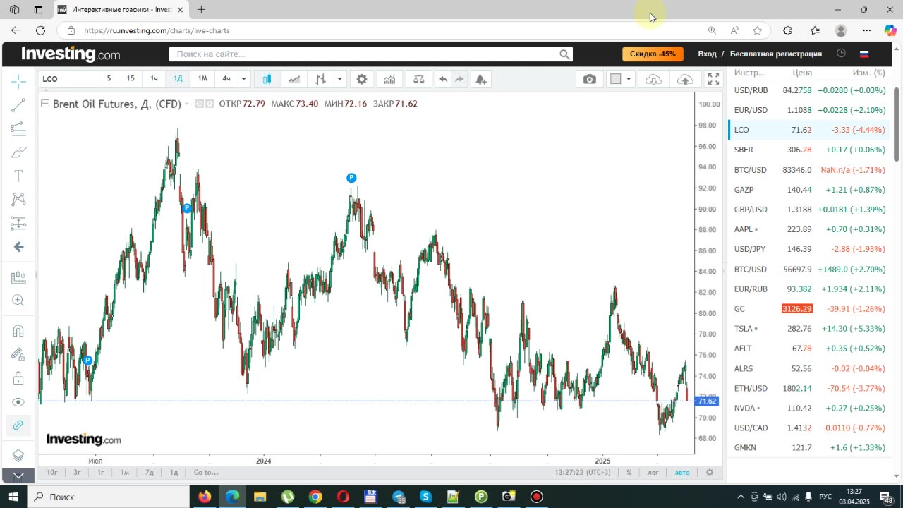 Итоги недели 03.04.2025. Новые тарифы Трампа. Курс доллара и нефть