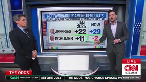 Chuck Schumer is the most UNPOPULAR Democrat leader in 40 YEARS‼️