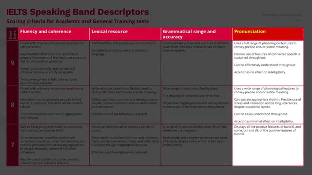 IELTS Speaking Band 9: Perfect Pronunciation
