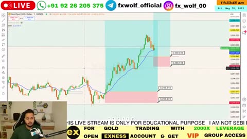 4 Cross-Market Trading: Syncing USD, Gold, SPX500 & BTC #BTC #crypto #forex