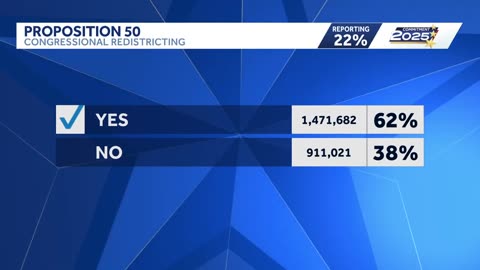The Associated Press has called the special election in California in favor of Prop 50
