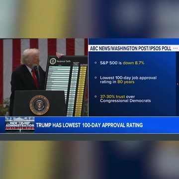 President Donald Trump has the lowest 100-day job approval rating