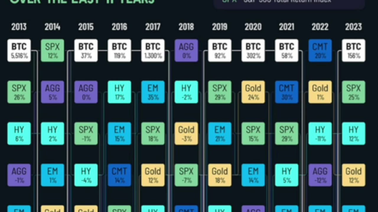 Outperform Bitcoin? Here’s How!