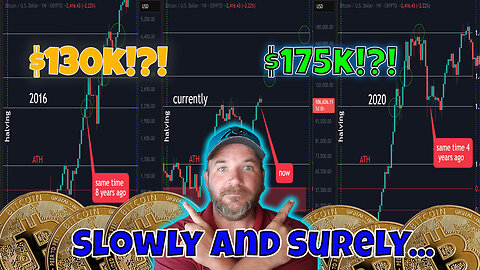 $130k? $175k? Bitcoins cycle still holds true, let's chart it!