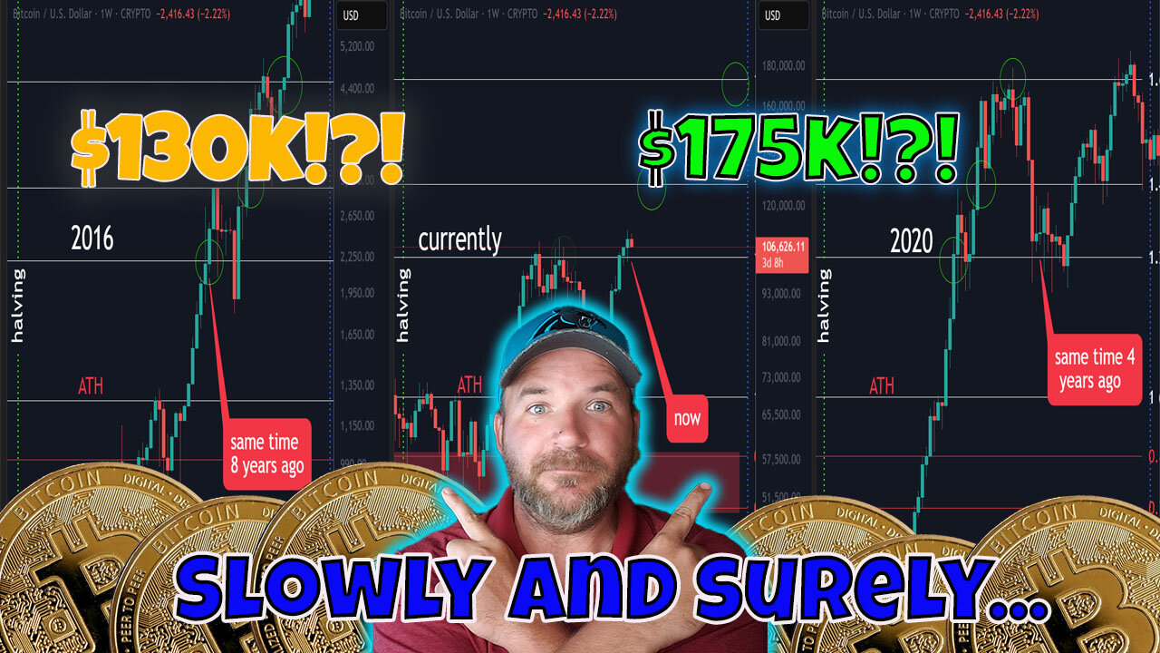 $130k? $175k? Bitcoins cycle still holds true, let's chart it!