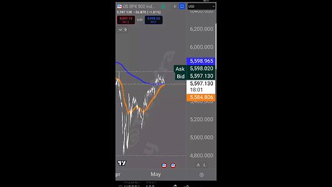 FOMC May 2025 | SP500 Ticks