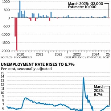 Canada Loses 33,000 Jobs in March as Unemployment Climbs to 6.7% Amid Tariff Pressures