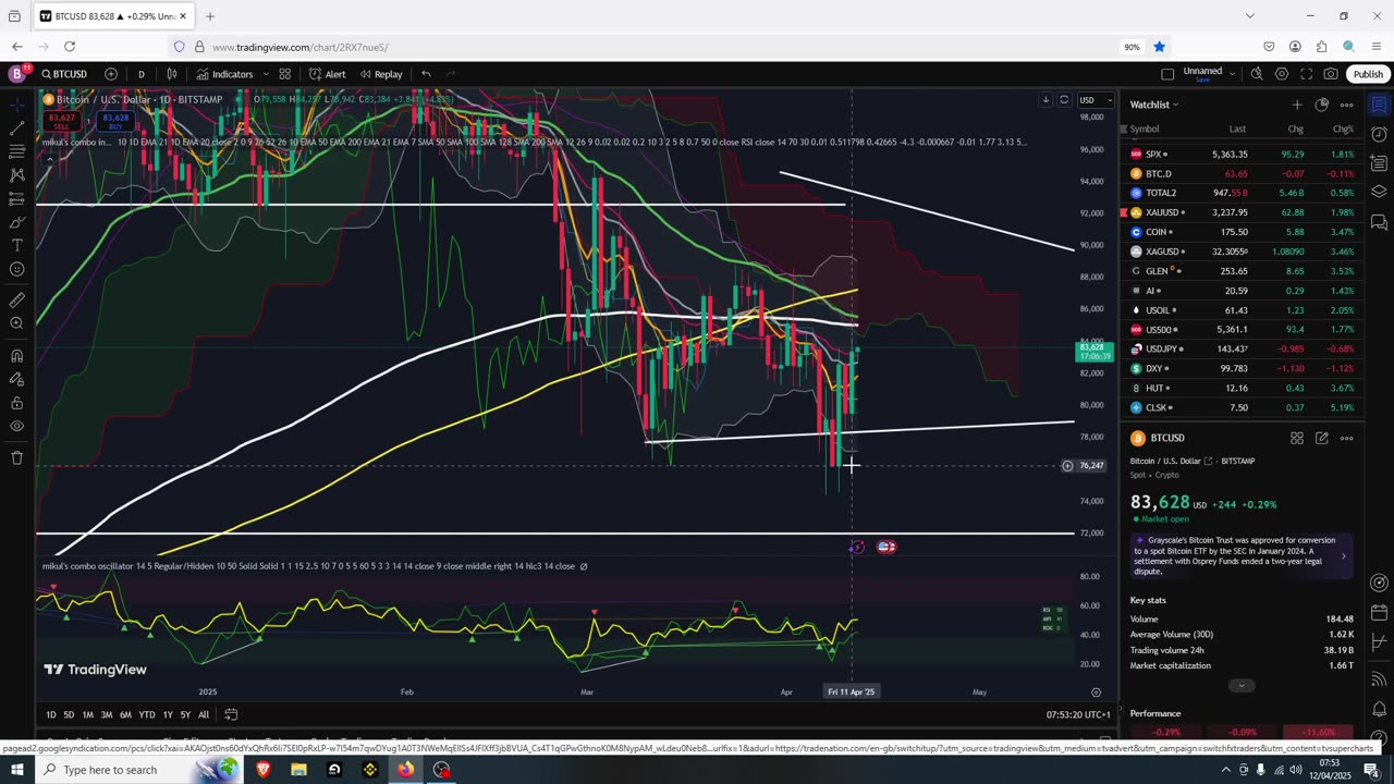 Bitcoin Bulls Reclaim Support