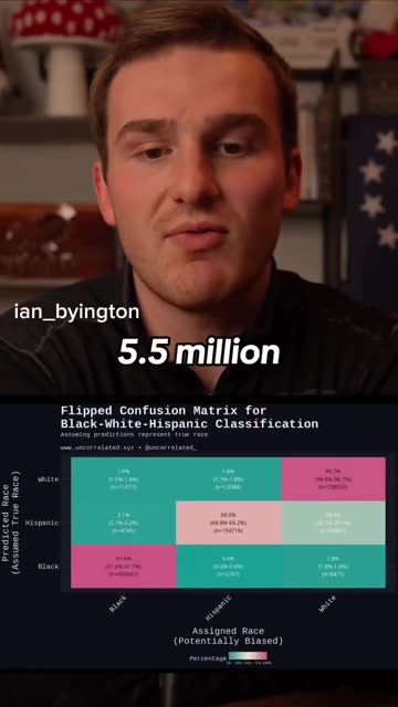 Nearly 30% of all Hispanics who are arrested are marked as White