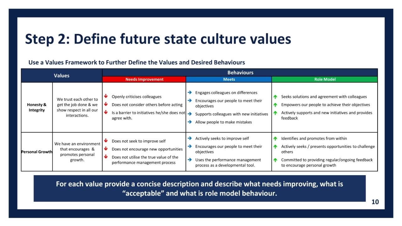 Transforming Corporate Culture (Part 2): Change Behaviours. Drive Results. | High Impact Academy