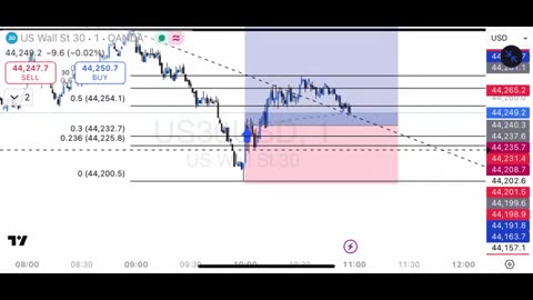 US30 en direct aujourd'hui | Analyse quotidienne du marché Forex, épisode 78.